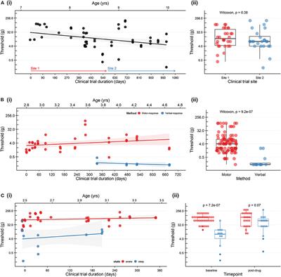 Modified Sensory Testing in Non-verbal Patients Receiving Novel Intrathecal Therapies for Neurological Disorders